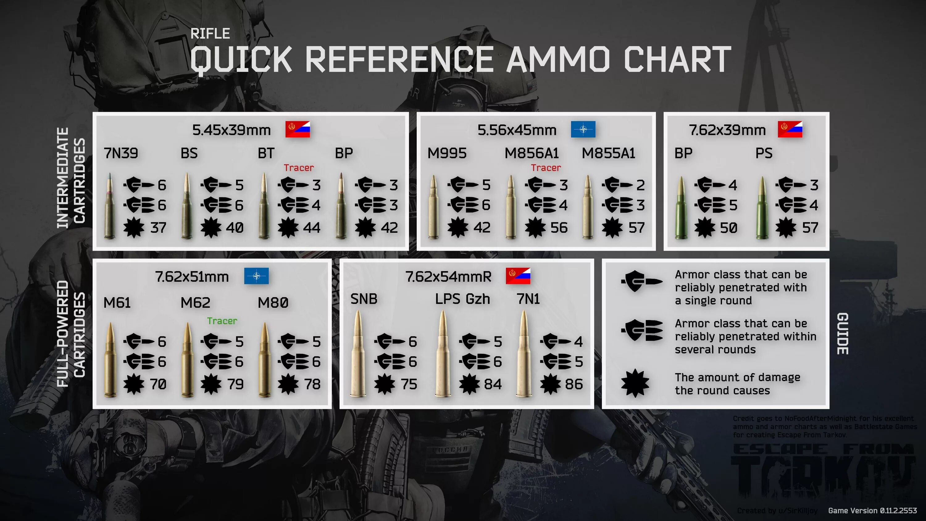 Tarkov ammo chart. Таблица патронов 5 45 Тарков. Таблица патронов Тарков 12.12. Таблица Таркова. Таблица пуль Тарков.