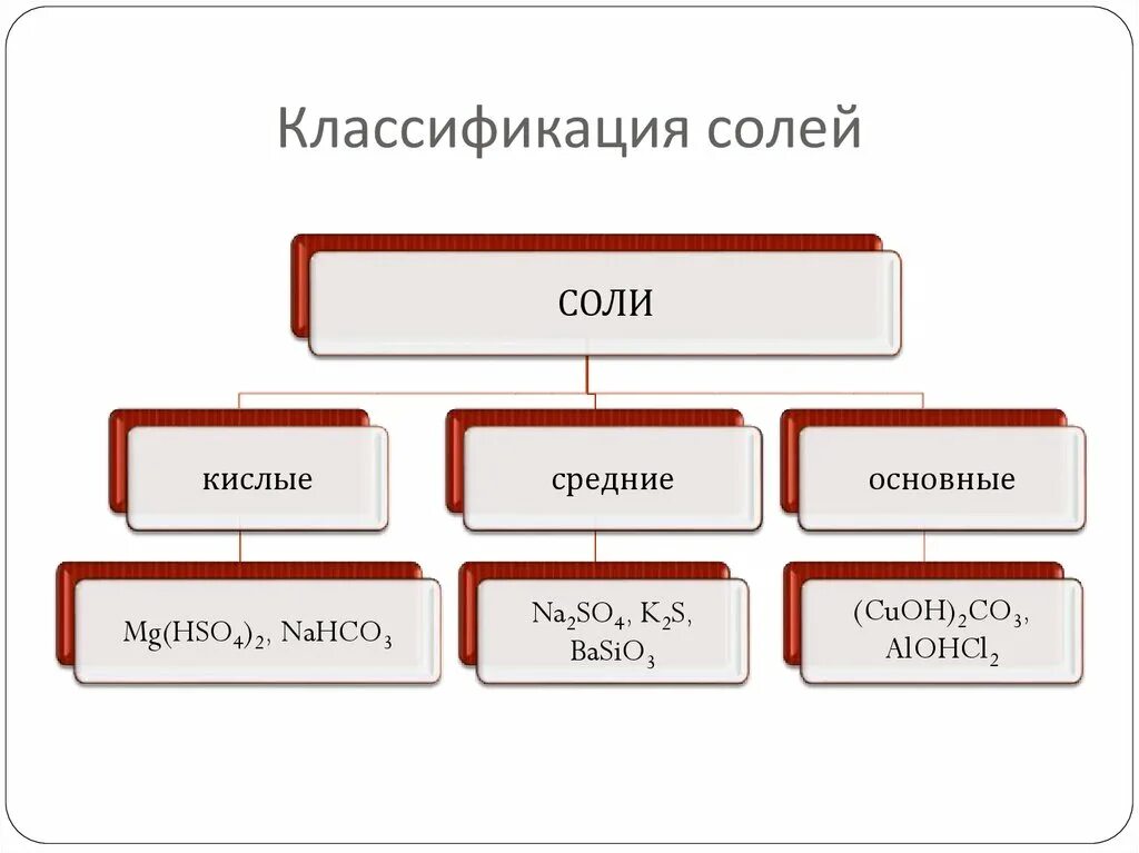 Средние соли химия 8 класс. Классификация солей соли кислые. Соли химия 8 класс таблица классификация. Классификация солей таблица 11 класс. Классификация солей в химии 9 класс.