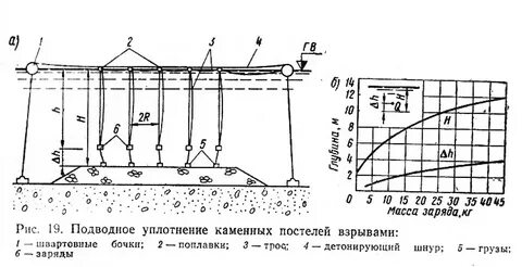Методы уплотнения оснований
