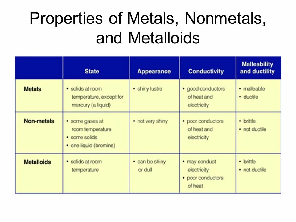Properties of metals. Chemical properties of Metals. Properties of non-Metals. Metals, property using таблица.