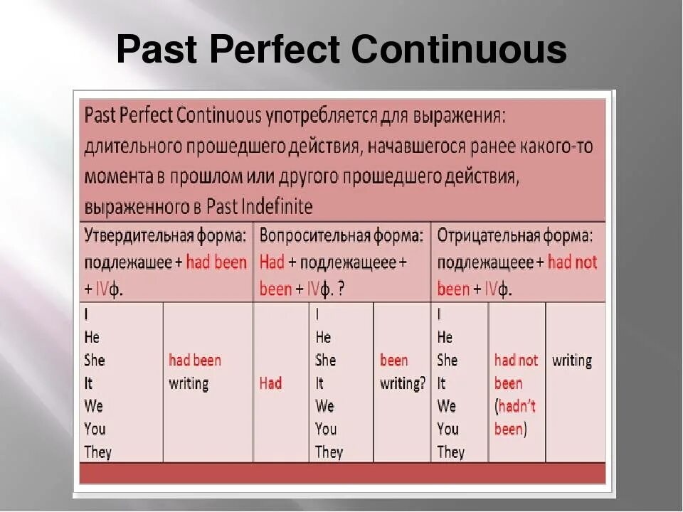 Read в past continuous. Паст Перфект и паст континиус. Паст Перфект континиус таблица. Past perfect Continuous в английском языке правило. Past perfect Continuous образование.