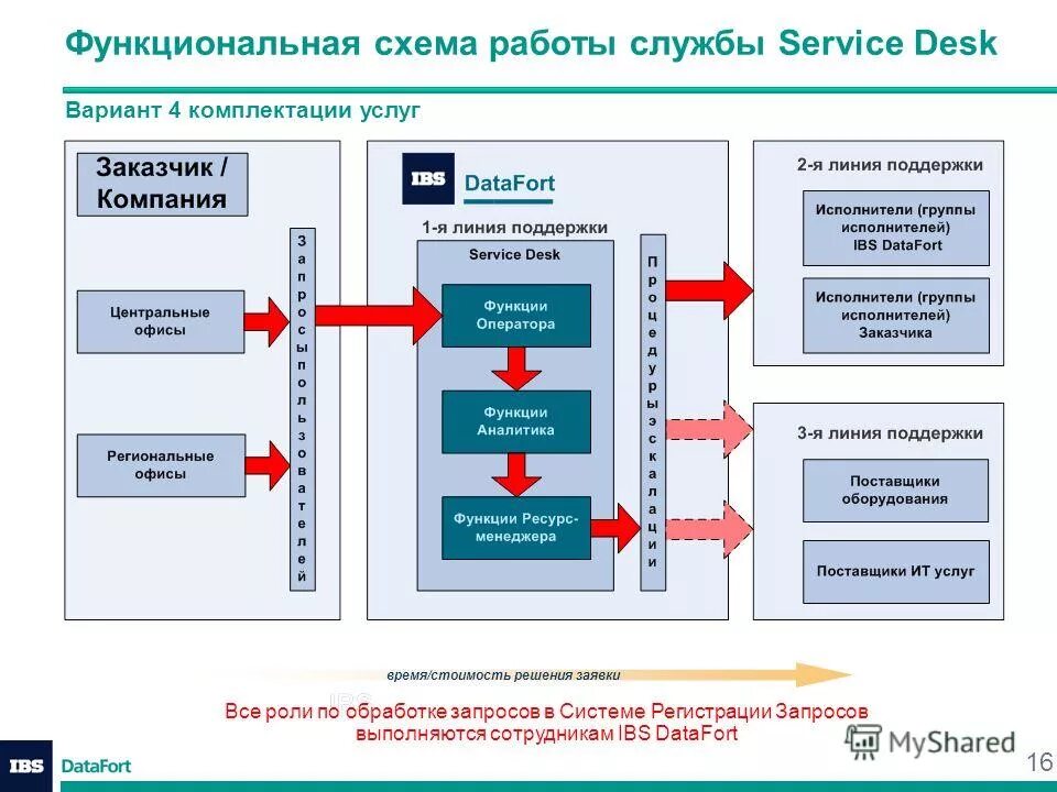 Повышение эффективности информационных систем. Повышение эффективности информационных систем