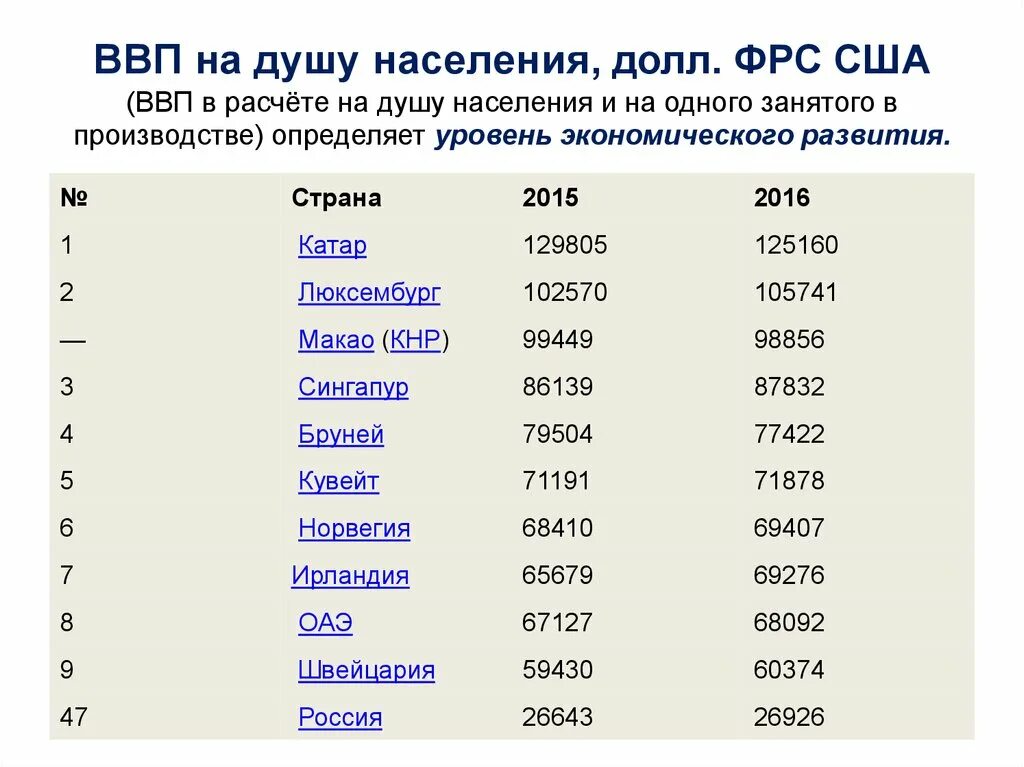 Ввп на душу населения в россии место. ВВП на душу населения формула расчета. Формула определения ВВП на душу населения. Как посчитать ВВП на душу населения. Как узнать ВВП на душу населения.