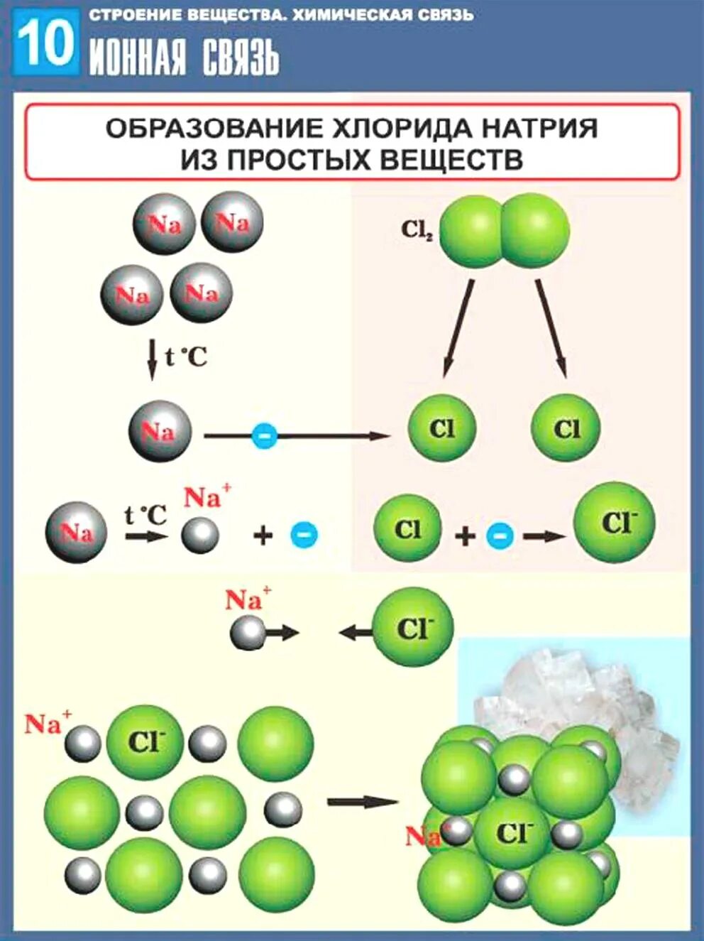 Образование простых молекул