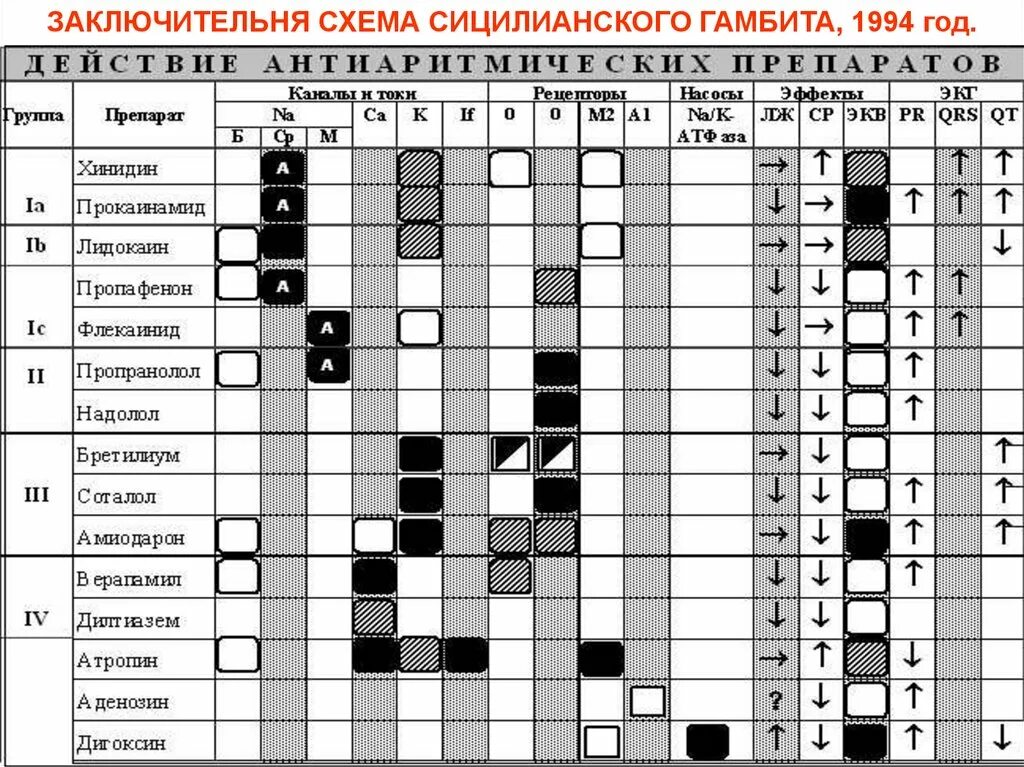 Классификация антиаритмических препаратов Сицилианский гамбит. Классификация Сицилианский гамбит. Сицилианский гамбит аритмии. Классификация Сицилийский гамбит. Сицилианский гамбит