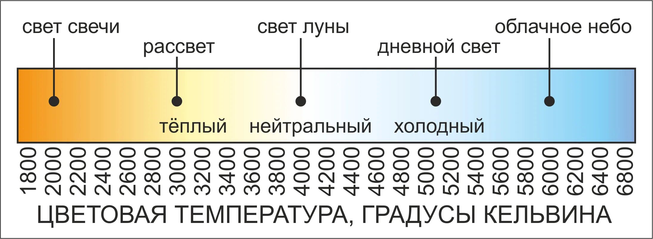 В чем измеряется цветовая температура. Таблица свечения светодиодных ламп. температура цвета светодиодных ламп таблица. температура света светодиодных ламп таблица. шкала свечения светодиодных ламп.