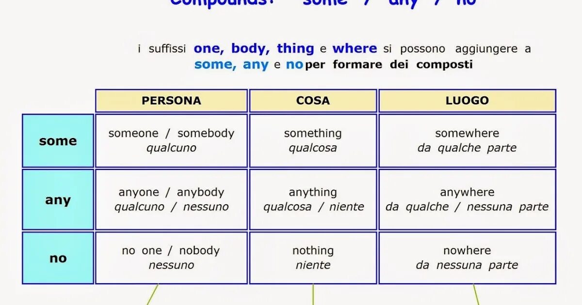 Some any every правило. Someone somebody разница. Thing body. Thing body. Somebody anybody правило.
