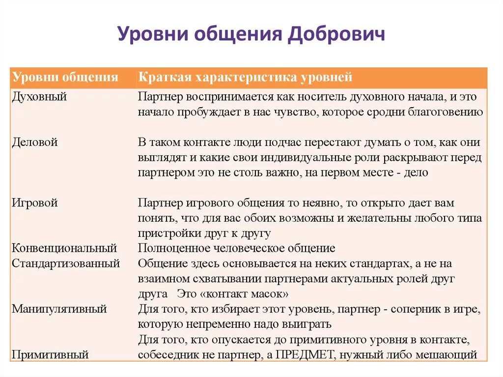Виды и уровни общения. Уровни общения в психологии. Типология уровней общения таблица. Уровни общения в психологии общения
