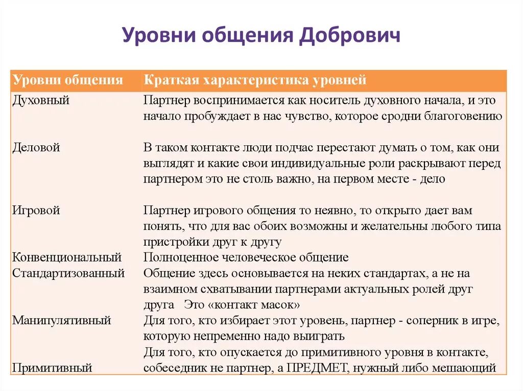 Личное общение примеры. Виды и уровни общения. Классификация общения уровни общения. Уровни общения в психологии общения. Охарактеризуйте уровни общения.