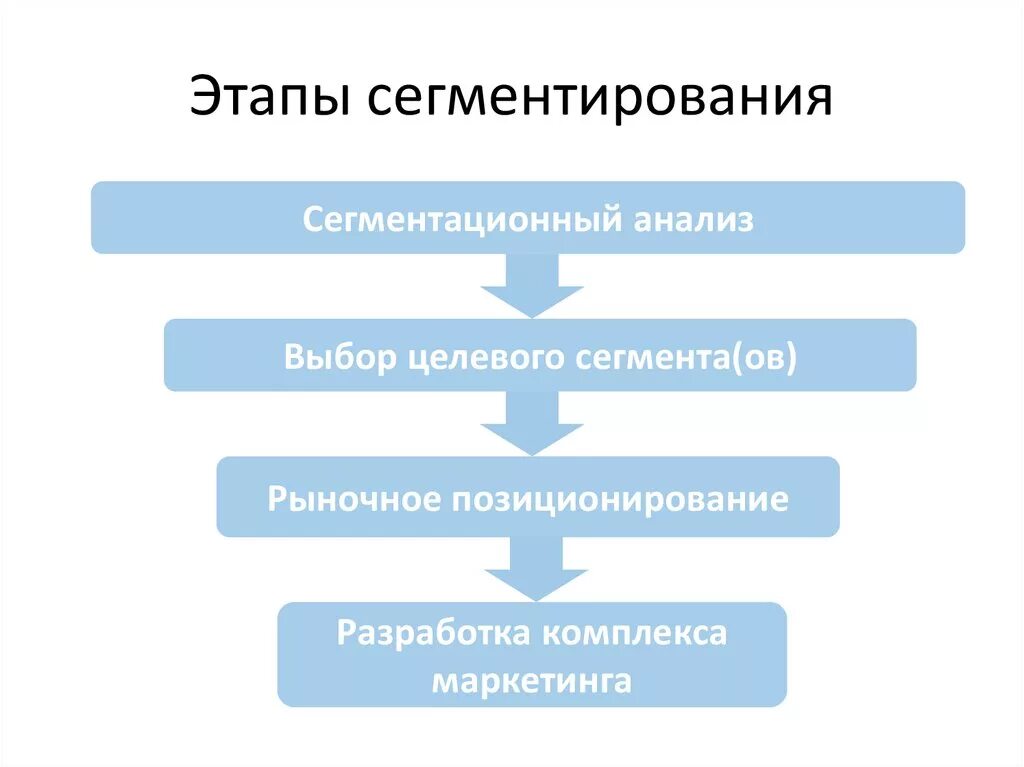 Этапы сегментирования рынка. Этапы сегментирования рынка