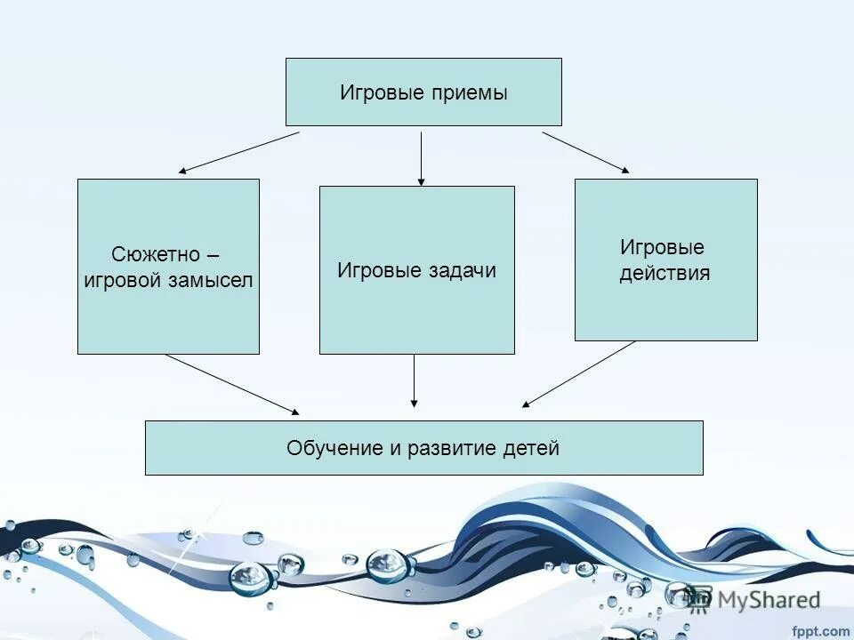 Игровые приемы это в педагогике. Методы и приемы игровой деятельности. Игровые методы и приемы обучения. Виды игровых приемов. Этапы игры приемы