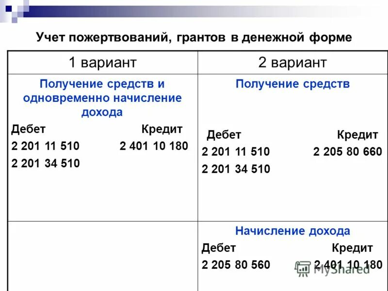 Пожертвование проводки. Учет Гранта в бухгалтерском учете проводки. Таблица учета пожертвований. Дебет 0 401 10 172;.