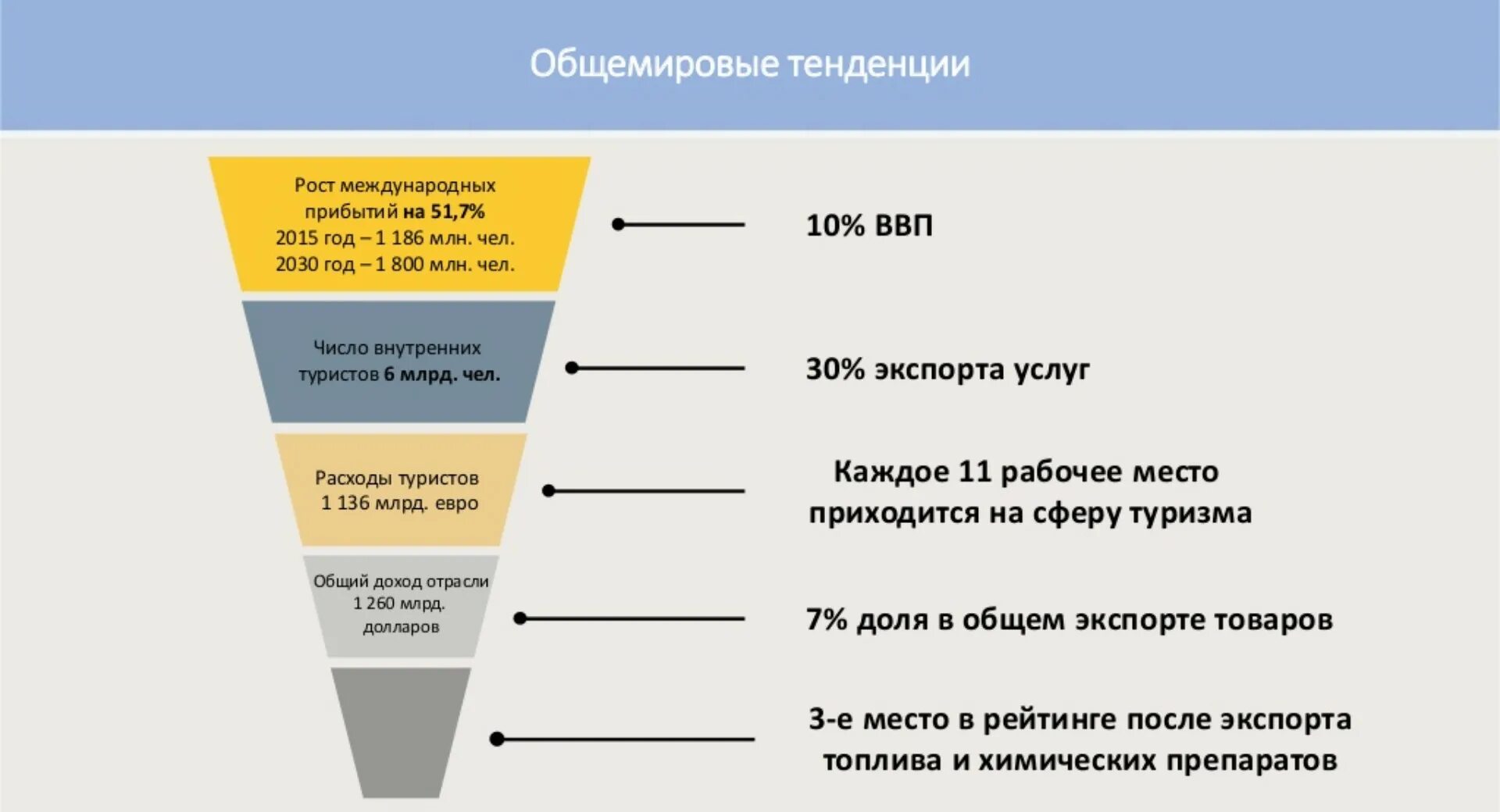 Развитие внутреннего туризма. Таблица развития туризма. Туристический потенциал самары. Развитие туризма. Стратегия развития туризма до 2030 года.