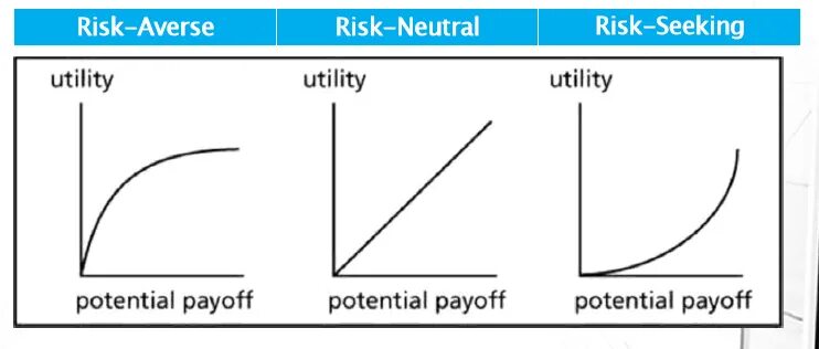 Risk Neutral. Reaction curve. Risk averse. Risk Neutral agent это. Utility function