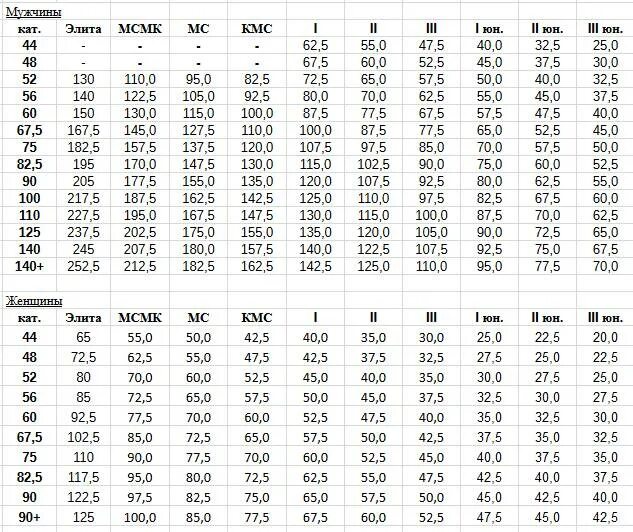Нормативы по русскому жиму. Нормативы жим лёжа без экипировки мужчины 2022. Жим становой тяге нормативы. КМС становая тяга нормативы. Нормативы по жиму лёжа без экипировки 2022.