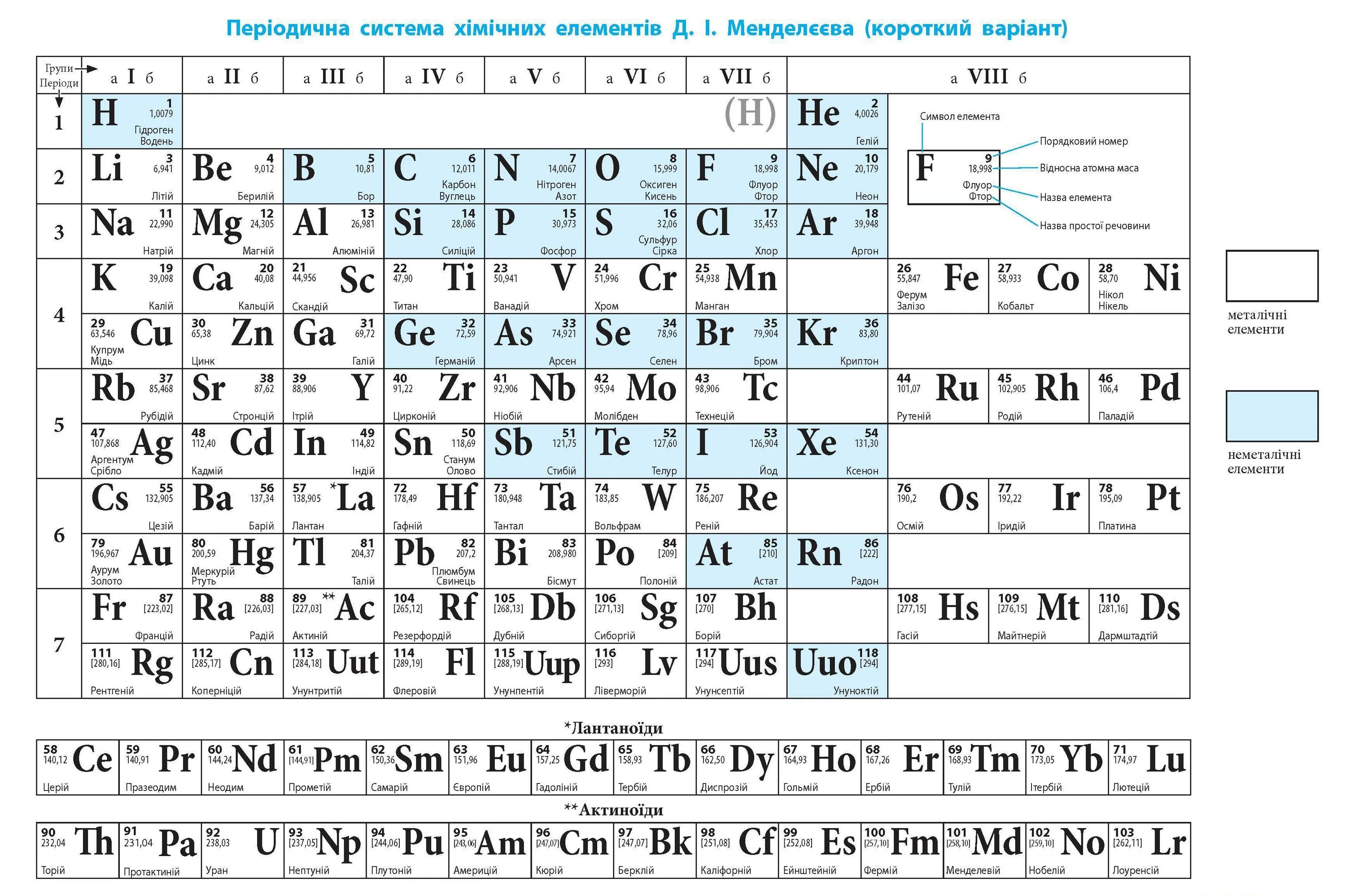 Периодическая система химических элементов д.и Менделеева группы. Таблица химических элементов Менделеева на украинском языке. Короткопериодная таблица Менделеева. Периодическая система химических элементов Менделеева 118 элементов. Химические элементы химия 8 класс конспект