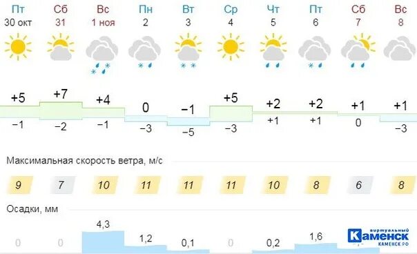 Погода гисметео каменск шахтинский. Погода Каменск-Уральский. Каменск-Уральский погода сегодня. Климат Каменска Уральского. Погода на завтра Каменск Уральский.