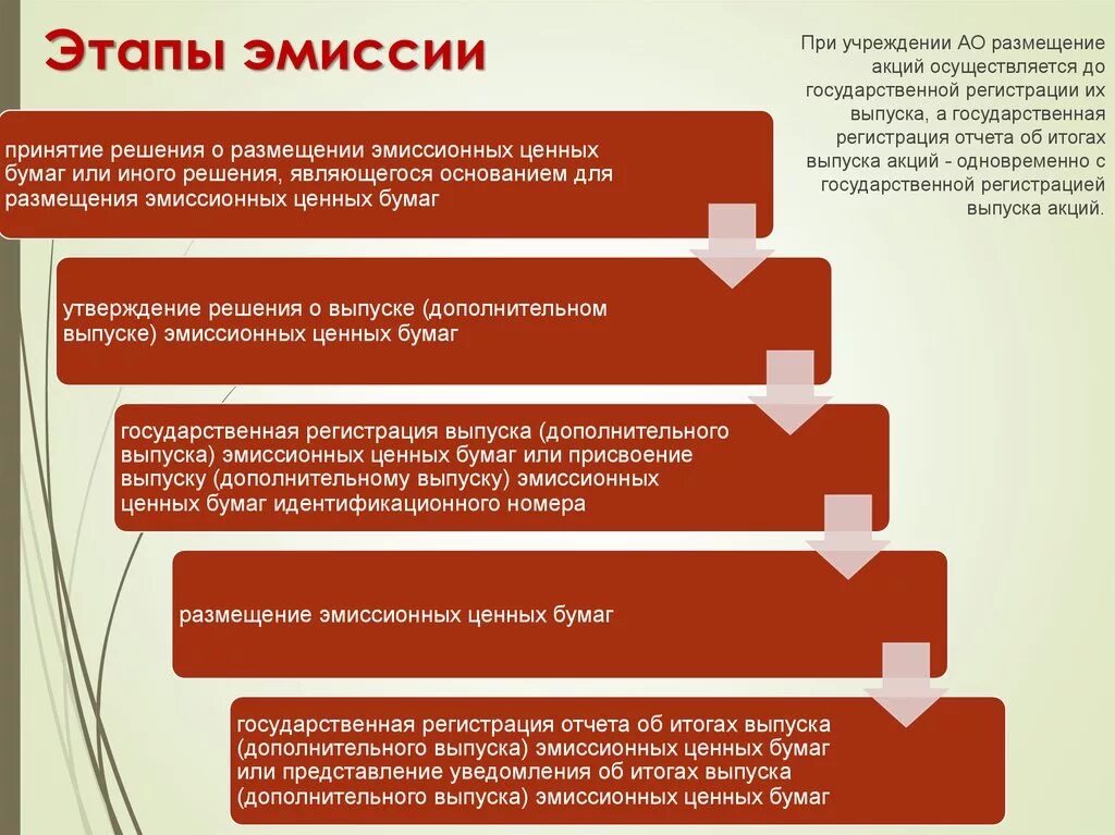 Эмиссия ценных бумаг рф. Этапы процедуры эмиссии ценных бумаг. Этапы эмиссии ценных бумаг таблица. Этапы процедуры выпуска эмиссионных ценных бумаг. Эмиссия ценных бумаг схема.