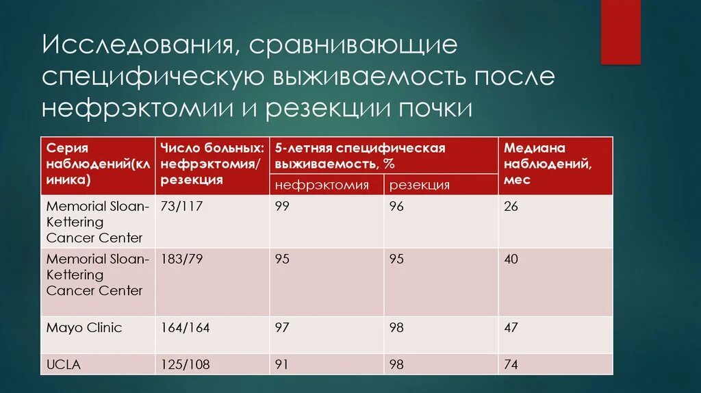 Опухоль почки выживаемость. Опухоли почек статистика. Статистика операций онкология почки. Карцинома почки выживаемость. Рак почки выживаемость