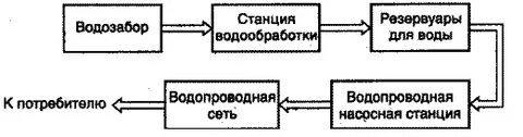 Централизованная система водоснабжения обеспечивает