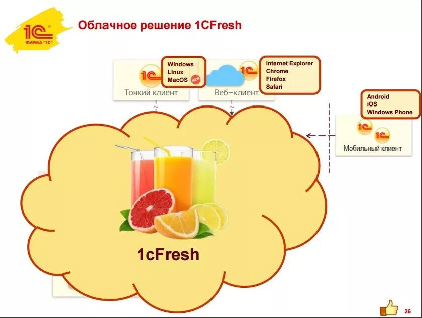 1 c solutions. 1с Фреш облачное. Облачные решения 1с. 1с облачный сервис. Облачные решения 1с:Фреш.