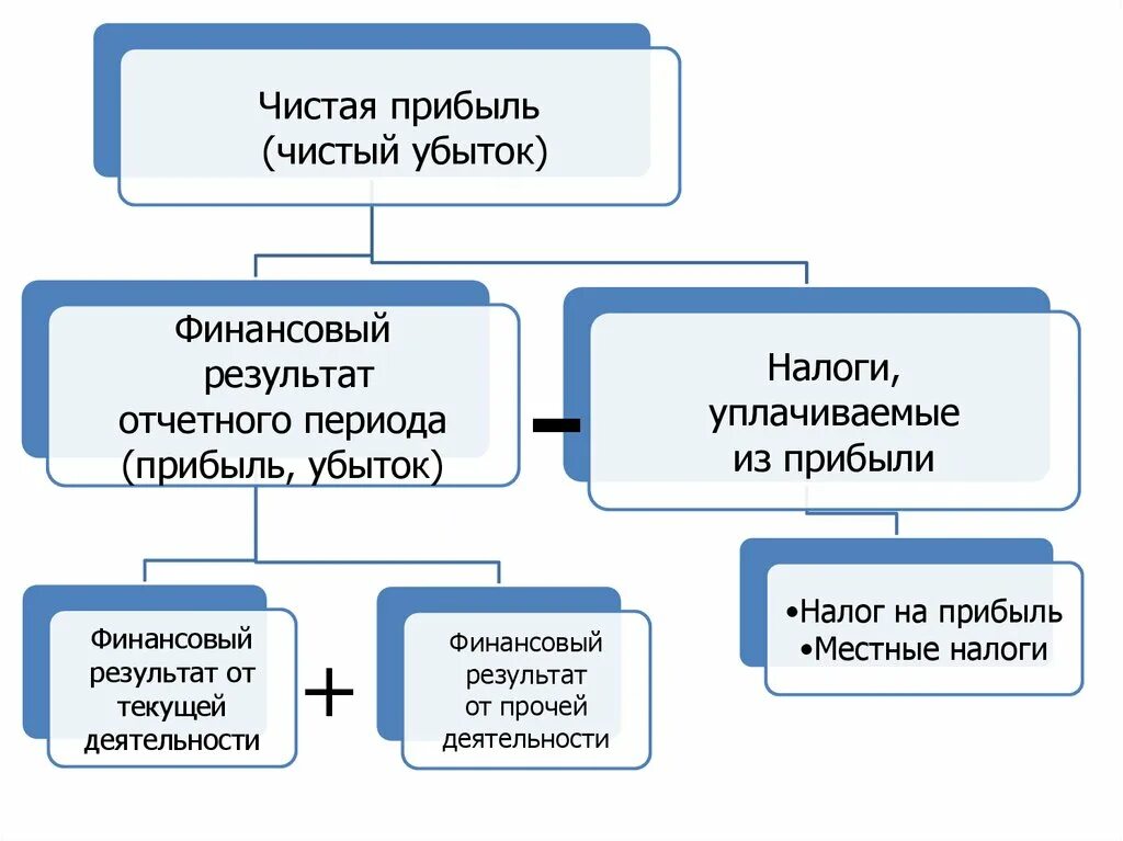 Суть чистой выручки. Чистая прибыль. Прибыль и чистая прибыль. Прибыль и убытки. Чистая прибыль убыток это.