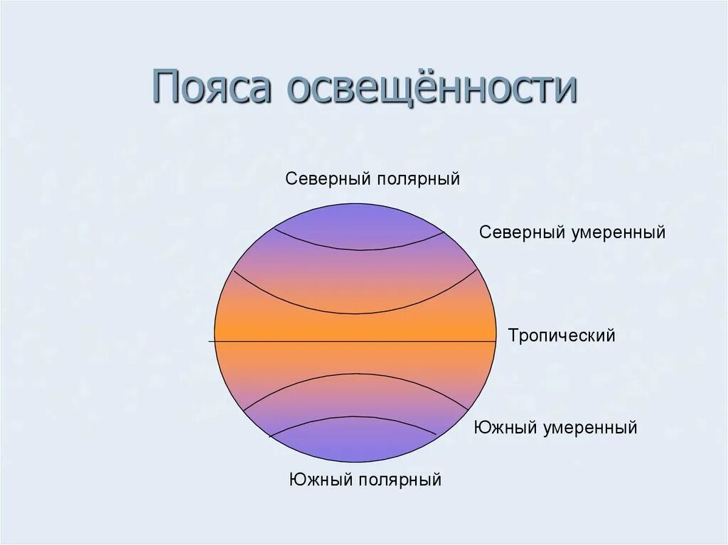 Пояса освещенности это. Пояса освещенности. Пояса освещенности земли. Пояса освещенности рисунок. Тропический пояс освещенности.