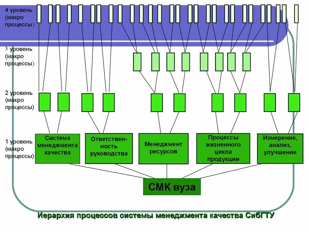 Уровни процессов. Процессы третьего уровня. Процессы 4 уровня. Микро макро процессы.