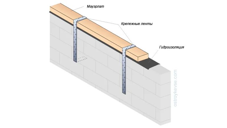 Газобетон без армопояса. Крепление мауэрлата 150х150. Крепеж мауэрлата к газобетону. Крепление мауэрлата на химический анкер. Крепление мауэрлата к стене из газобетона.