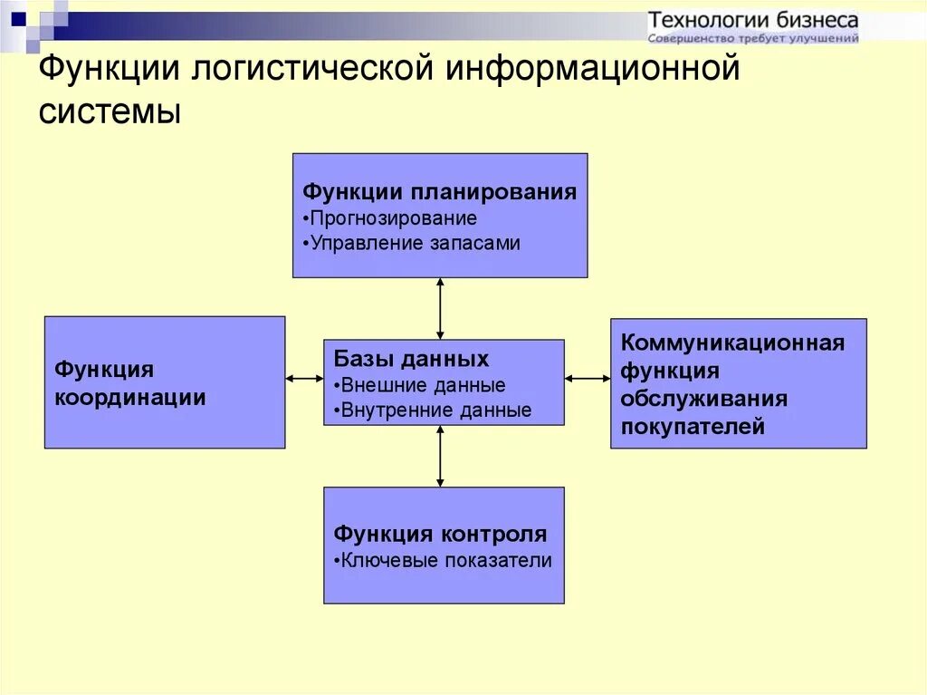 Управление логистическими информационными системами. Логистические информационные системы. Функции логистической информационной системы. Информационные системы в логистике. Информационная подсистема логистики.