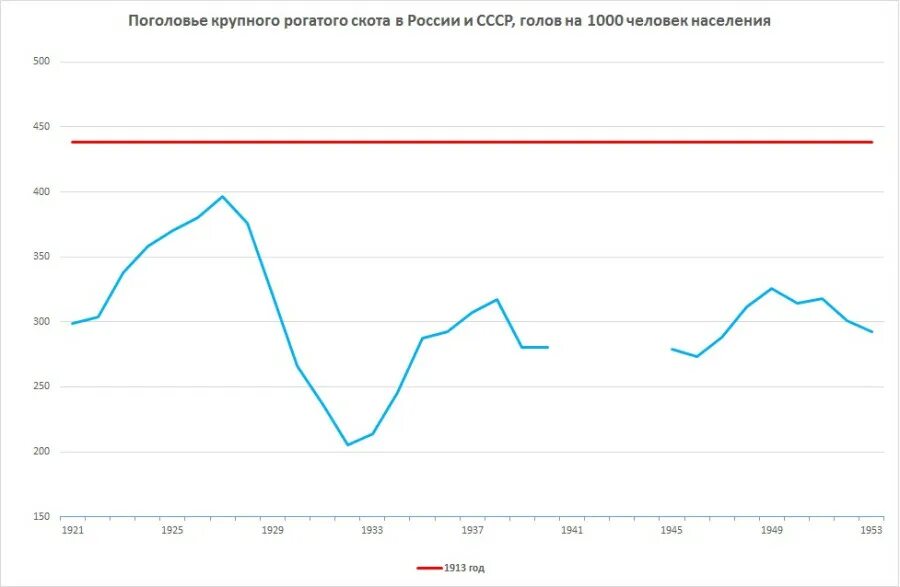 Поголовье крупного рогатого скота в СССР И В РФ. Поголовье крупного рогатого скота в России и СССР. Поголовье КРС В России по годам СССР. Поголовье крупного рогатого скота в СССР В 1980 году.