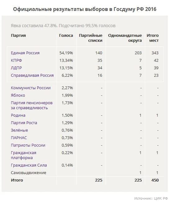 Какой порог явки. Выборы в Госдуму 2016. Итоги выборов в Госдуму. Выборы в Госдуму 2016 Результаты. Выборы в ГД 2016 итоги.