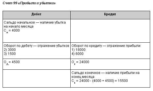 Проводки 99 счета бухгалтерского учета. Начальное сальдо 99 счета. Субсчета 99 счета бухгалтерского учета. Счет 99"прибыли и убытки" является:. Учет прибылей и убытков счет