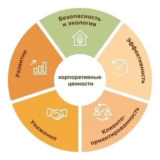 Коммуникация корпоративных ценностей
