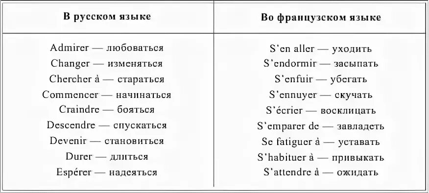 Приходит по французски. Таблица времен французского языка. Глаголы во французском языке таблица. Французские времена таблица. Глаголы первой второй и третьей группы во французском языке таблица.