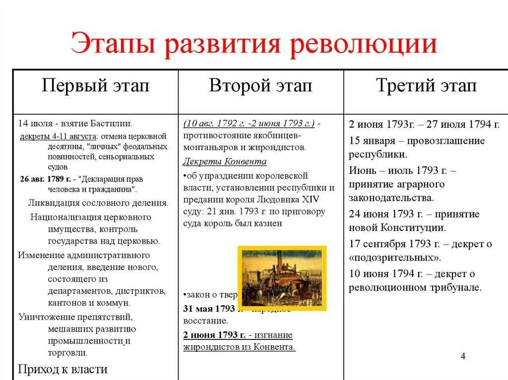 Демократ революционер времен французской буржуазной революции. Этапы французской революции. 3 Этап французской революции таблица. Первый этап французской революции. Основные этапы Великой французской революции.