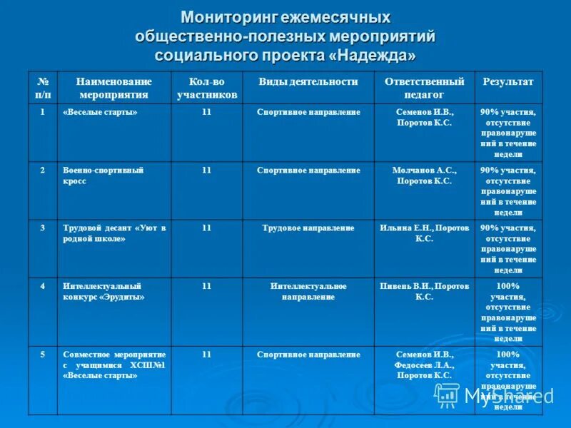 мероприятия общественно полезной деятельности. виды общественно полезной деятельности. социально полезная деятельность подростков. познавательная ценностно ориентировочная деятельность. общественно полезная деятельность младших школьников.