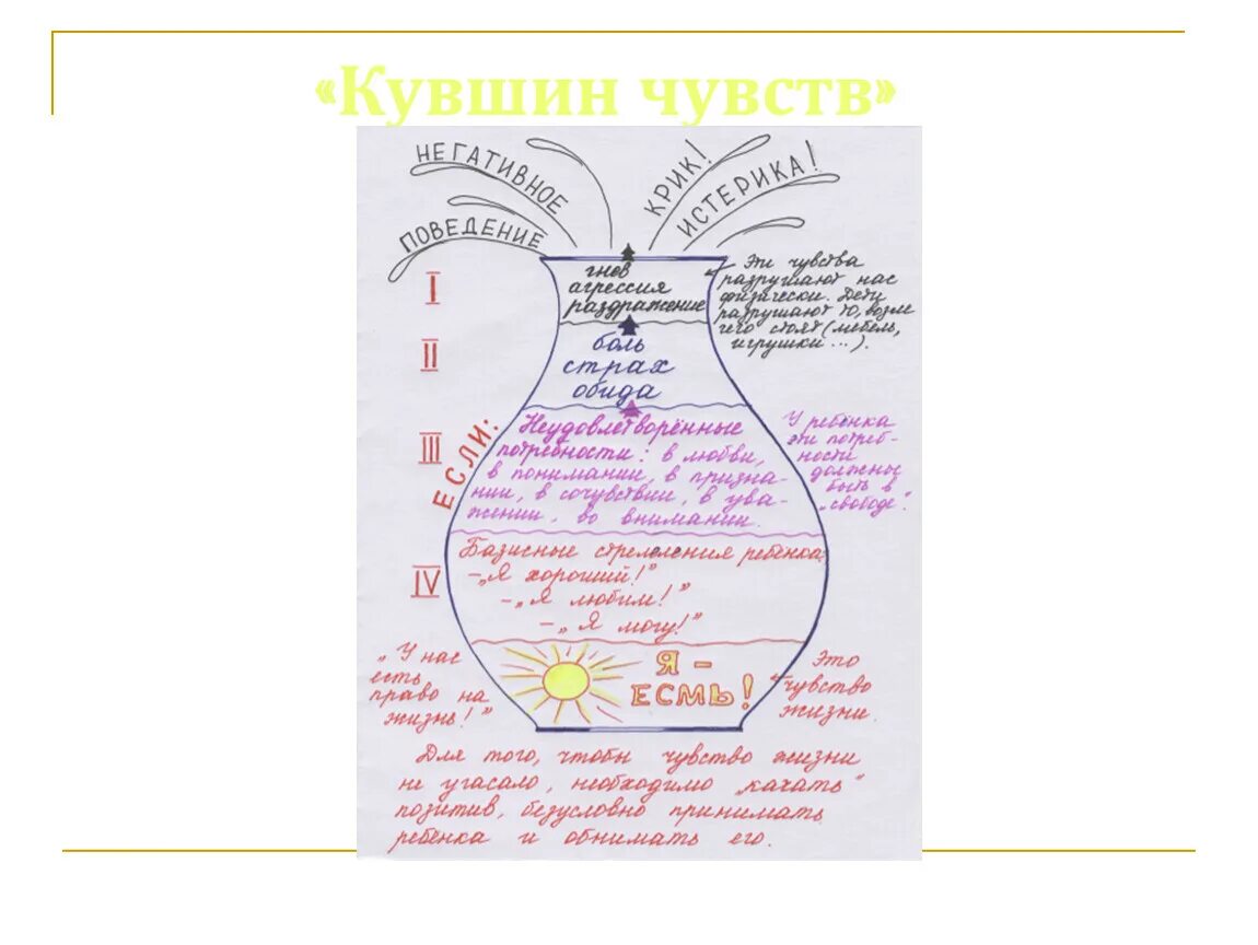 Кувшин наших эмоций Гиппенрейтер. Кувшин чувств Гиппенрейтер. Сосуд эмоций Гиппенрейтер. Кувшин эмоций Гиппенрейтер упражнения.