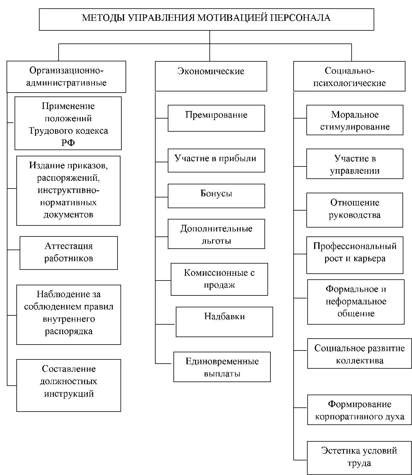 Роль мотивации в управлении. Схема методов мотивирования персонала. Методы мотивации и система мотивации персонала. Организационный метод мотивации персонала. Методы управления мотивацией персонала.