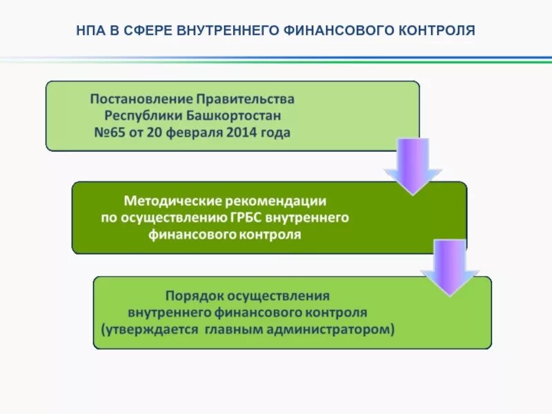 Схема осуществления внутреннего финансового контроля. Внутренний финансовый контроль. НПА финансового контроля. Нормативно правовые акты в сфере финансового контроля. Управление внутреннего финансового контроля