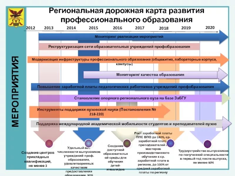 Карта развития направления. Дорожная карта. Дорожная карта разработки. Дорожная карта презентация. Дорожная карта развития.