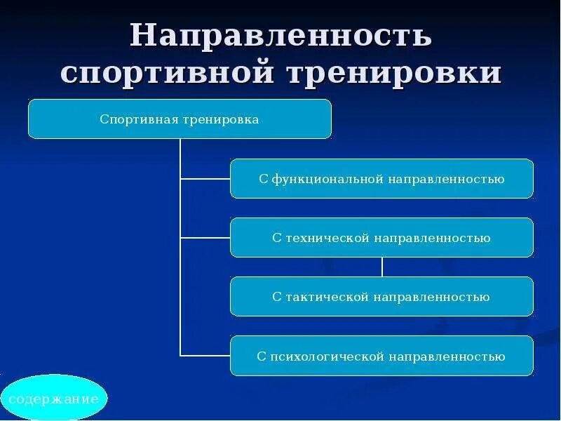 Виды направленности тренировки. Основные методы спортивной тренировки. Разделы спортивной подготовки. Назовите методы спортивной тренировки. Направленность спорт.