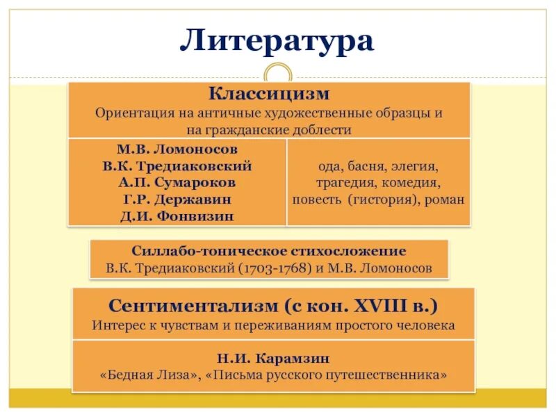 Особенности развития отечественной культуры 18 века. Особенности развития Отечественной художественной культуры. Духовная жизнь России 18 века. Достижения русской культуры 18 века. Ода классицизм.