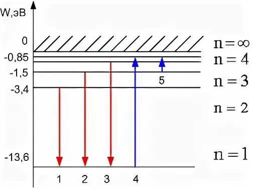 Поглощение атомами света наименьшей частоты. Нарисуйте диаграмму энергетических уровней атома водорода.. Энергетические уровни поглощение и излучение. Энергетические диаграммы излучения атома водорода. Диаграмма энергетических уровней атома водорода.