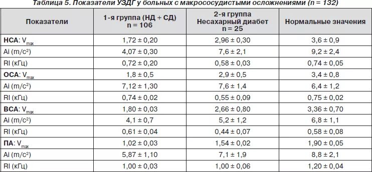 Сосуды головного мозга норма. УЗИ сосудов головного мозга показатели нормы таблица. Показатели норма УЗДГ брахиоцефальных артерий. Нормы УЗИ сосудов шеи нормы. Норма показателей кровотока в брахиоцефальных артериях.