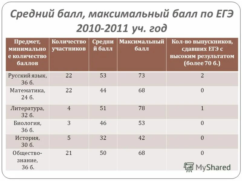 На сколько баллов нужно сдать егэ