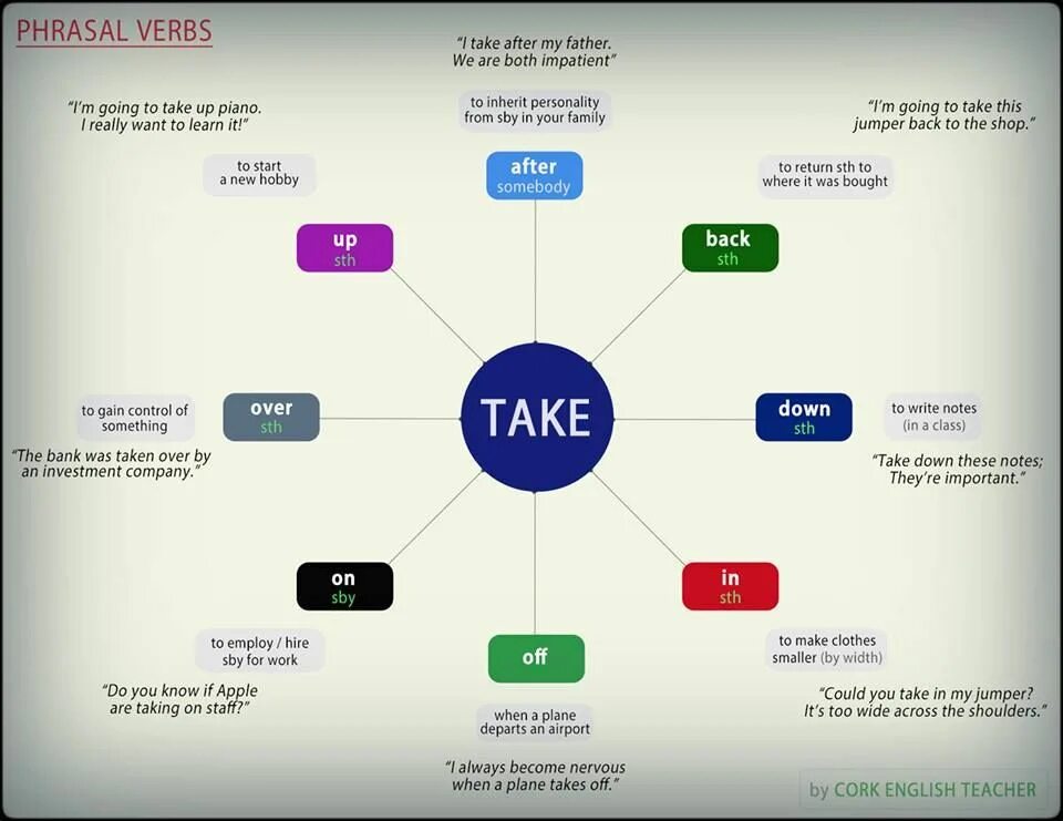 Go on take off. Фразовый глагол take. глагол take phrasal verbs. take to фразовый глагол. take out фразовый глагол.