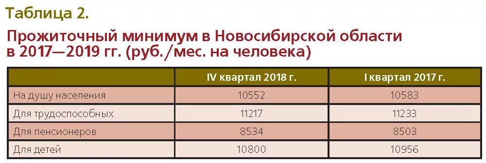 Прожиточный минимум на душу населения новосибирск. Прожиточный минимум в Новосибирской области. Прожиточный минимум в НСО В 2017. Размер прожиточного минимума в Новосибирской области. Детский прожиточный минимум в Новосибирской области.