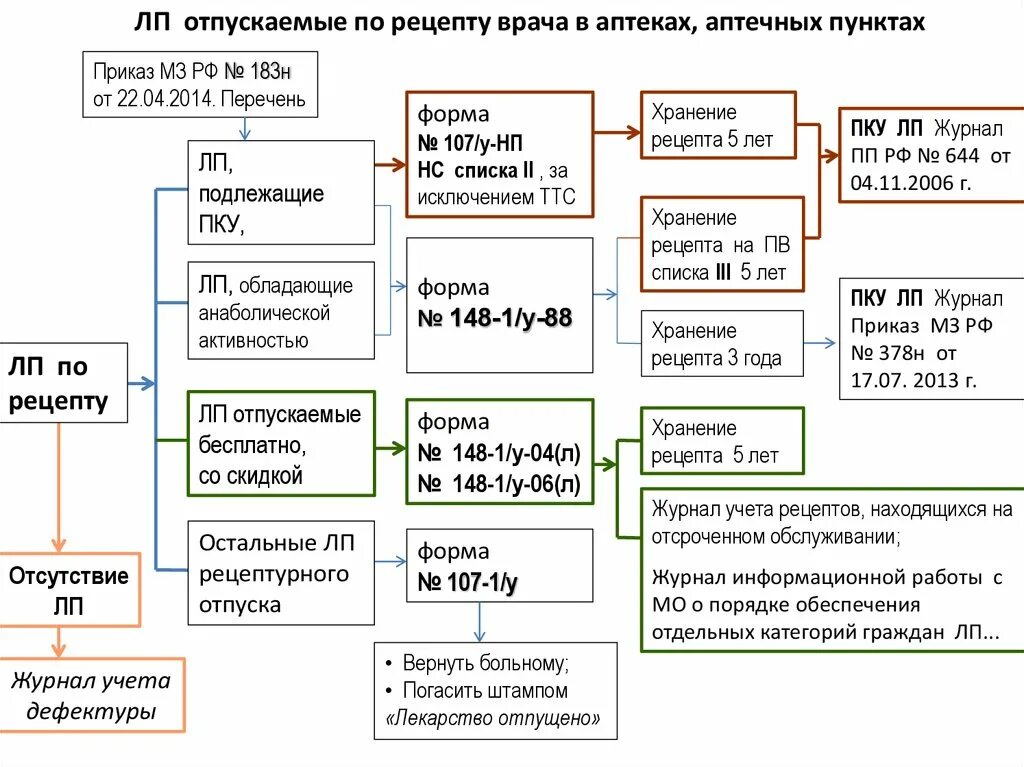 Срок хранения рецептурных бланков в аптеке. Срок хранения рецепта 107-1/у в аптеке. Срок хранения рецепта 148-1 у-88 в аптеке. Срок хранения рецепта 107/у-НП В аптеке. Сроки годности рецептурных бланков.