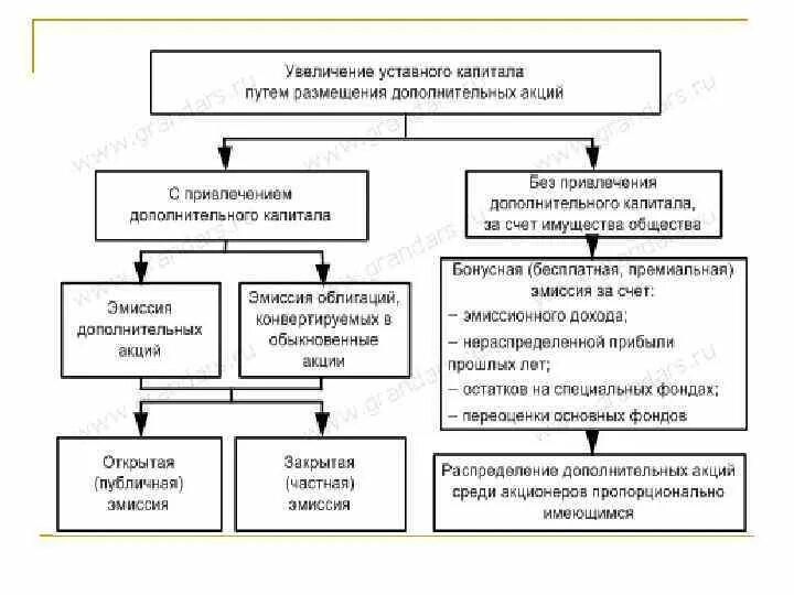 Пути увеличения уставного капитала. Увеличение и уменьшение уставного капитала. Увеличение уставного капитала путем размещения дополнительных акций. Пути уменьшения уставного капитала. Публичная эмиссия